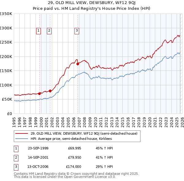29, OLD MILL VIEW, DEWSBURY, WF12 9QJ: Price paid vs HM Land Registry's House Price Index