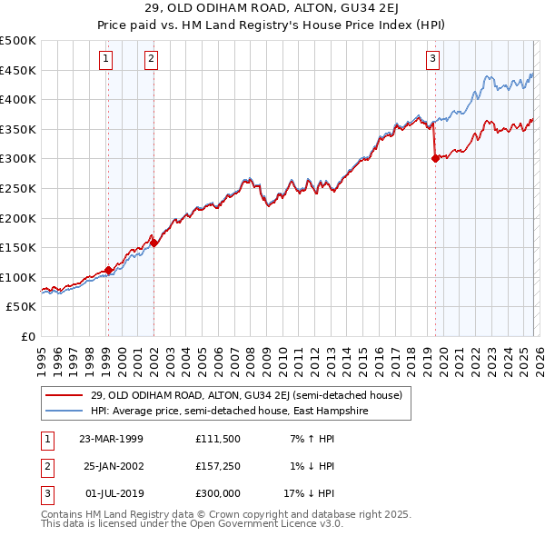 29, OLD ODIHAM ROAD, ALTON, GU34 2EJ: Price paid vs HM Land Registry's House Price Index
