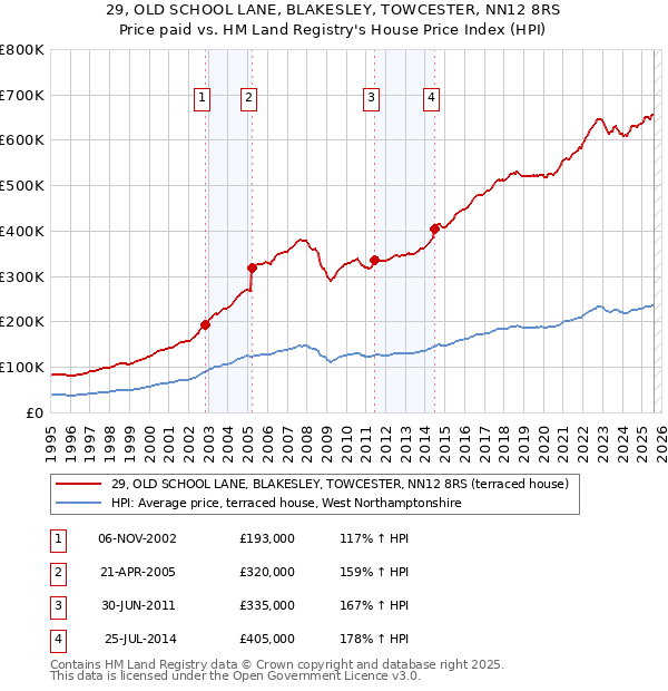 29, OLD SCHOOL LANE, BLAKESLEY, TOWCESTER, NN12 8RS: Price paid vs HM Land Registry's House Price Index