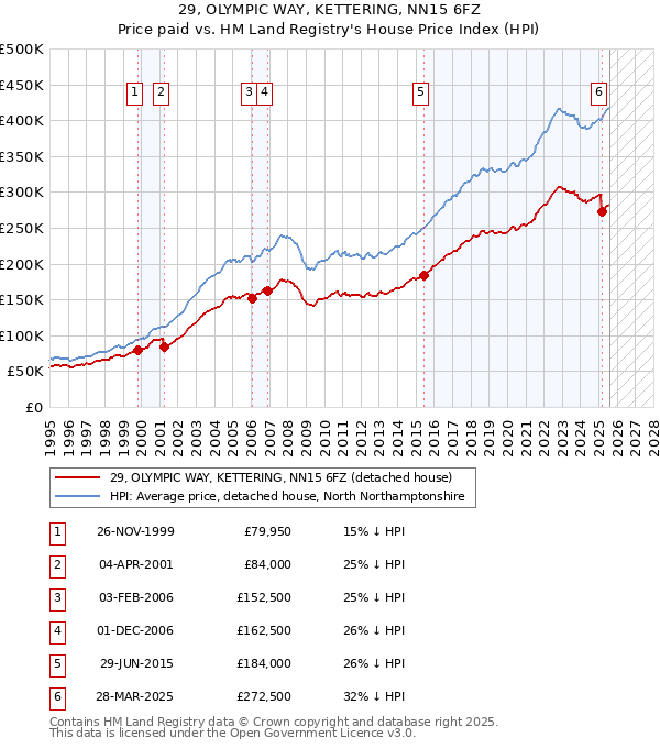 29, OLYMPIC WAY, KETTERING, NN15 6FZ: Price paid vs HM Land Registry's House Price Index