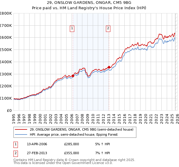 29, ONSLOW GARDENS, ONGAR, CM5 9BG: Price paid vs HM Land Registry's House Price Index
