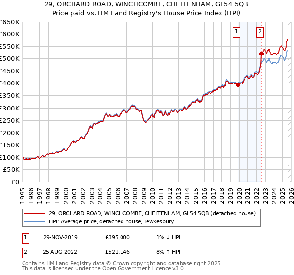 29, ORCHARD ROAD, WINCHCOMBE, CHELTENHAM, GL54 5QB: Price paid vs HM Land Registry's House Price Index