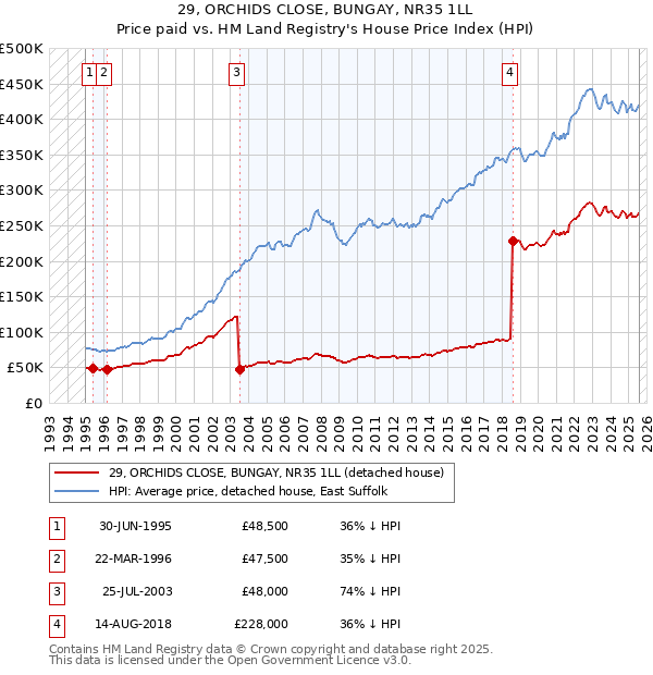 29, ORCHIDS CLOSE, BUNGAY, NR35 1LL: Price paid vs HM Land Registry's House Price Index