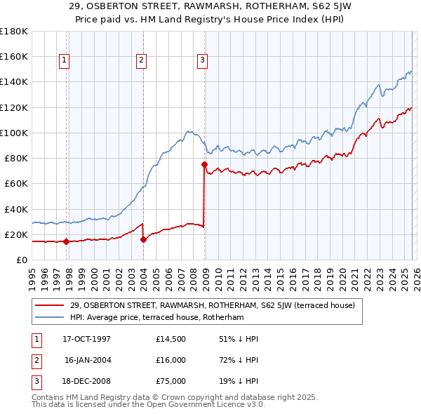 29, OSBERTON STREET, RAWMARSH, ROTHERHAM, S62 5JW: Price paid vs HM Land Registry's House Price Index
