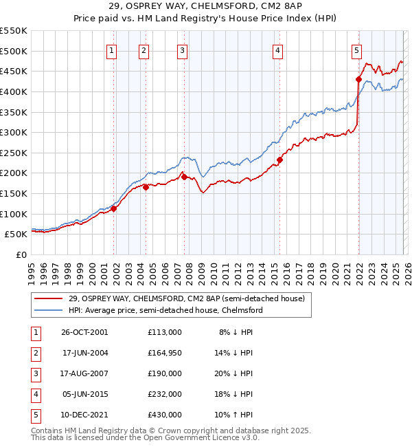 29, OSPREY WAY, CHELMSFORD, CM2 8AP: Price paid vs HM Land Registry's House Price Index
