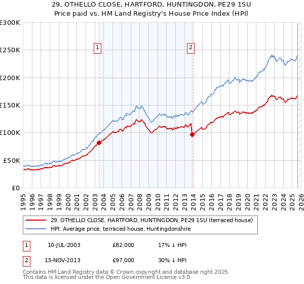 29, OTHELLO CLOSE, HARTFORD, HUNTINGDON, PE29 1SU: Price paid vs HM Land Registry's House Price Index
