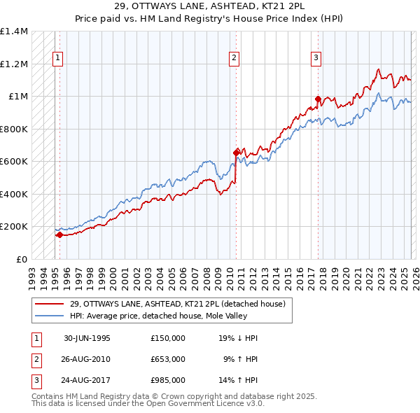 29, OTTWAYS LANE, ASHTEAD, KT21 2PL: Price paid vs HM Land Registry's House Price Index