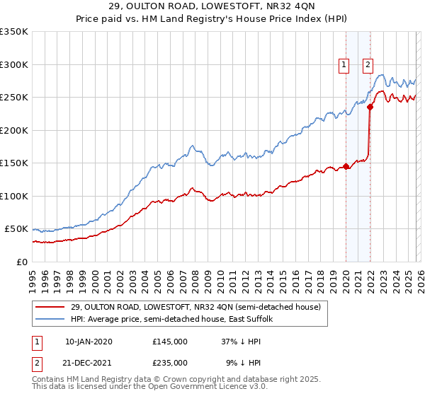 29, OULTON ROAD, LOWESTOFT, NR32 4QN: Price paid vs HM Land Registry's House Price Index