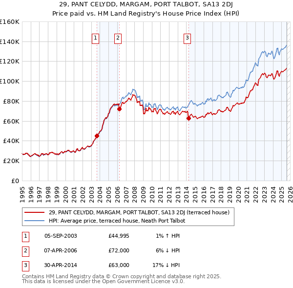 29, PANT CELYDD, MARGAM, PORT TALBOT, SA13 2DJ: Price paid vs HM Land Registry's House Price Index