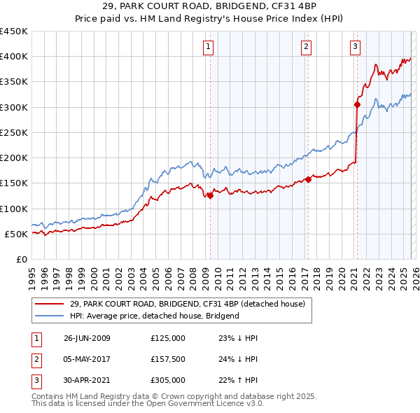 29, PARK COURT ROAD, BRIDGEND, CF31 4BP: Price paid vs HM Land Registry's House Price Index