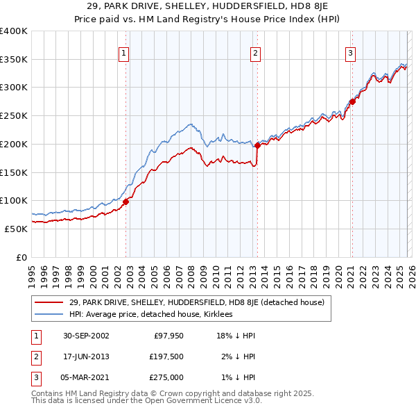 29, PARK DRIVE, SHELLEY, HUDDERSFIELD, HD8 8JE: Price paid vs HM Land Registry's House Price Index
