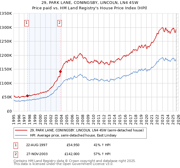 29, PARK LANE, CONINGSBY, LINCOLN, LN4 4SW: Price paid vs HM Land Registry's House Price Index