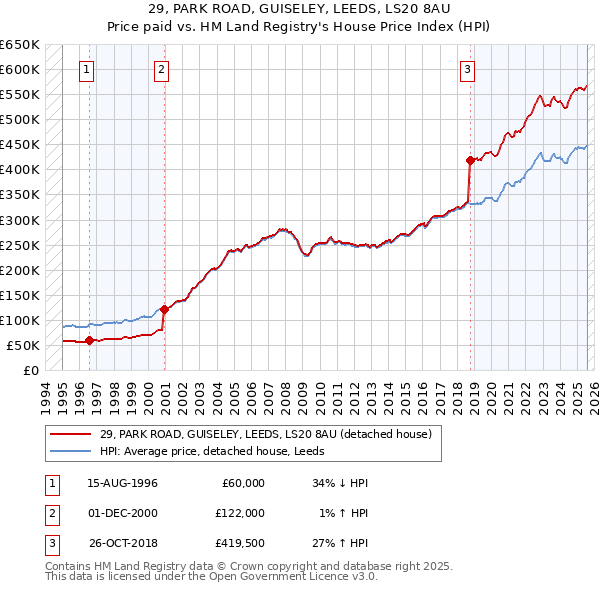 29, PARK ROAD, GUISELEY, LEEDS, LS20 8AU: Price paid vs HM Land Registry's House Price Index