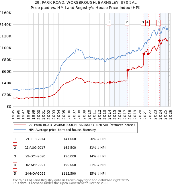 29, PARK ROAD, WORSBROUGH, BARNSLEY, S70 5AL: Price paid vs HM Land Registry's House Price Index