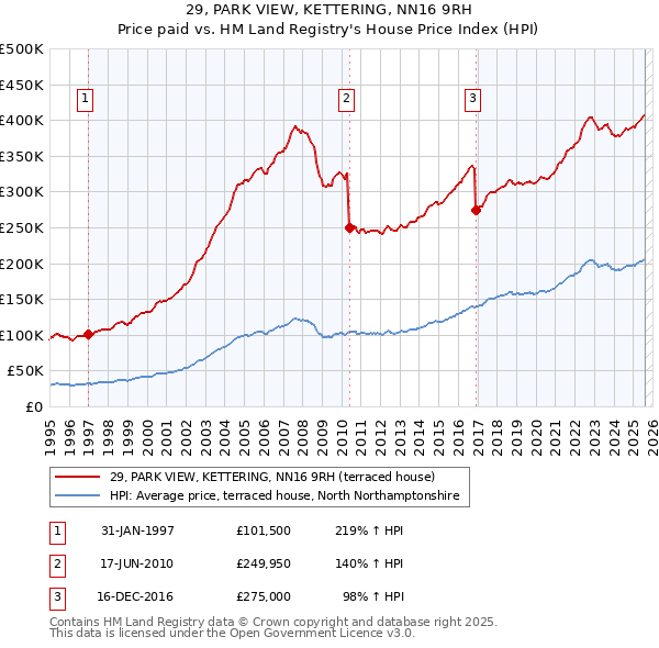 29, PARK VIEW, KETTERING, NN16 9RH: Price paid vs HM Land Registry's House Price Index