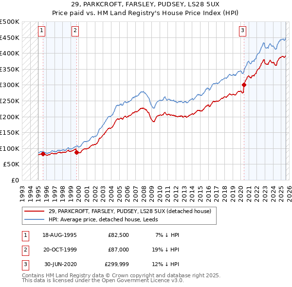 29, PARKCROFT, FARSLEY, PUDSEY, LS28 5UX: Price paid vs HM Land Registry's House Price Index