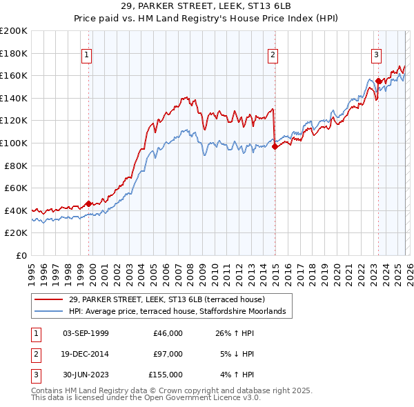 29, PARKER STREET, LEEK, ST13 6LB: Price paid vs HM Land Registry's House Price Index