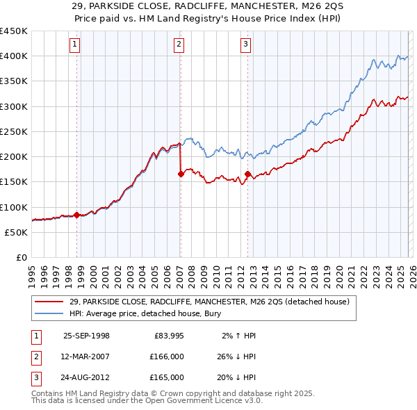 29, PARKSIDE CLOSE, RADCLIFFE, MANCHESTER, M26 2QS: Price paid vs HM Land Registry's House Price Index