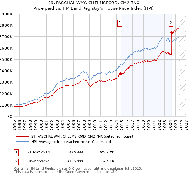 29, PASCHAL WAY, CHELMSFORD, CM2 7NX: Price paid vs HM Land Registry's House Price Index