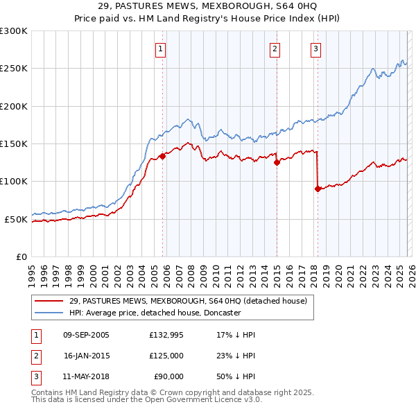 29, PASTURES MEWS, MEXBOROUGH, S64 0HQ: Price paid vs HM Land Registry's House Price Index