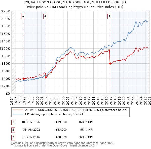 29, PATERSON CLOSE, STOCKSBRIDGE, SHEFFIELD, S36 1JQ: Price paid vs HM Land Registry's House Price Index