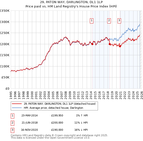 29, PATON WAY, DARLINGTON, DL1 1LP: Price paid vs HM Land Registry's House Price Index