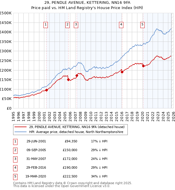 29, PENDLE AVENUE, KETTERING, NN16 9FA: Price paid vs HM Land Registry's House Price Index