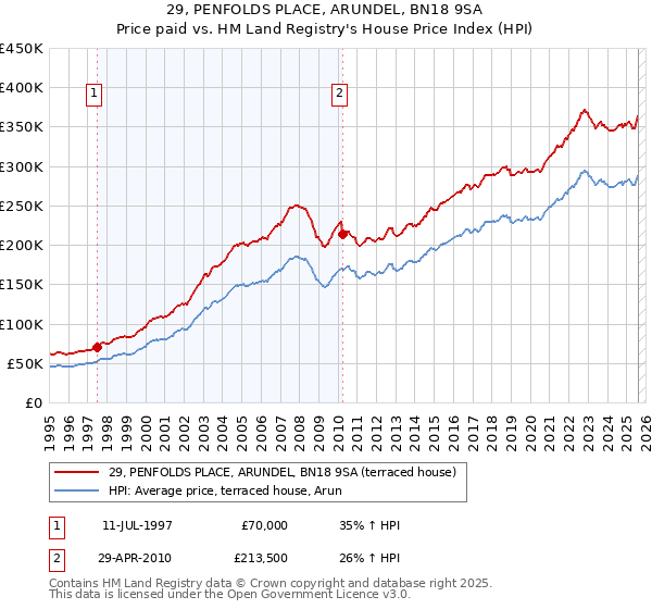 29, PENFOLDS PLACE, ARUNDEL, BN18 9SA: Price paid vs HM Land Registry's House Price Index