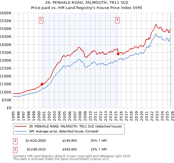 29, PENHALE ROAD, FALMOUTH, TR11 5UZ: Price paid vs HM Land Registry's House Price Index
