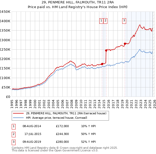 29, PENMERE HILL, FALMOUTH, TR11 2RA: Price paid vs HM Land Registry's House Price Index
