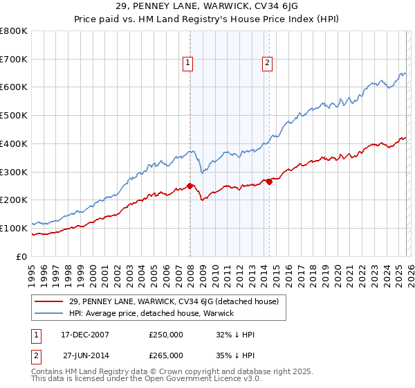 29, PENNEY LANE, WARWICK, CV34 6JG: Price paid vs HM Land Registry's House Price Index