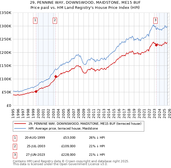 29, PENNINE WAY, DOWNSWOOD, MAIDSTONE, ME15 8UF: Price paid vs HM Land Registry's House Price Index