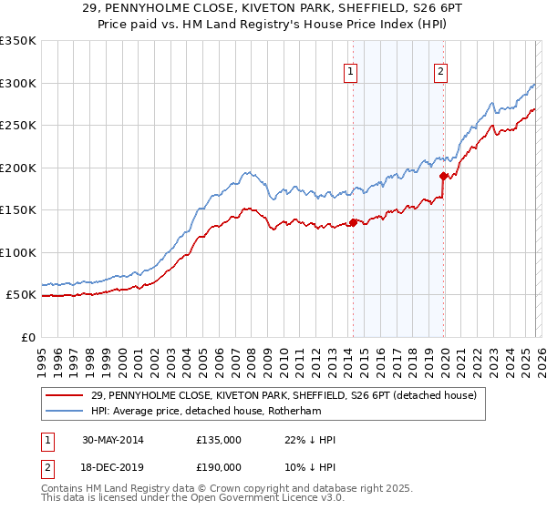 29, PENNYHOLME CLOSE, KIVETON PARK, SHEFFIELD, S26 6PT: Price paid vs HM Land Registry's House Price Index