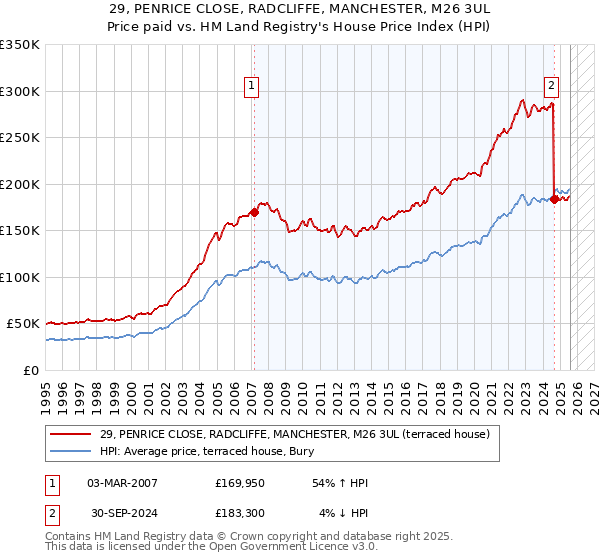 29, PENRICE CLOSE, RADCLIFFE, MANCHESTER, M26 3UL: Price paid vs HM Land Registry's House Price Index