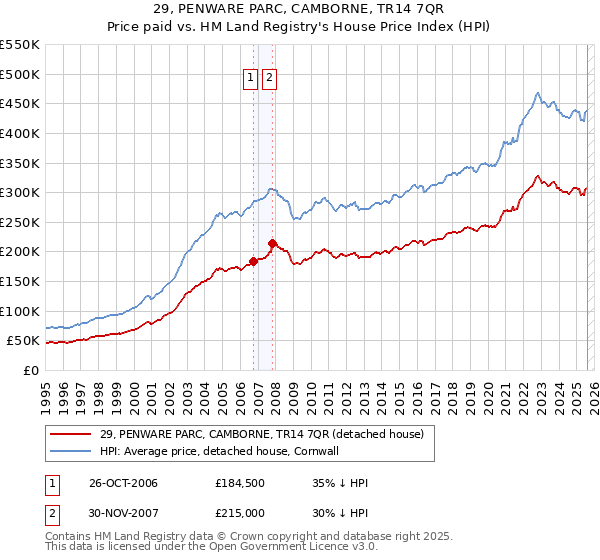 29, PENWARE PARC, CAMBORNE, TR14 7QR: Price paid vs HM Land Registry's House Price Index