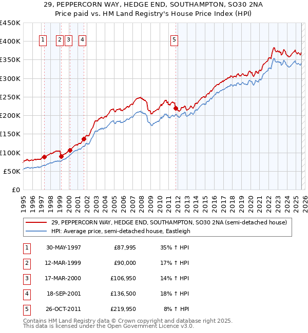 29, PEPPERCORN WAY, HEDGE END, SOUTHAMPTON, SO30 2NA: Price paid vs HM Land Registry's House Price Index