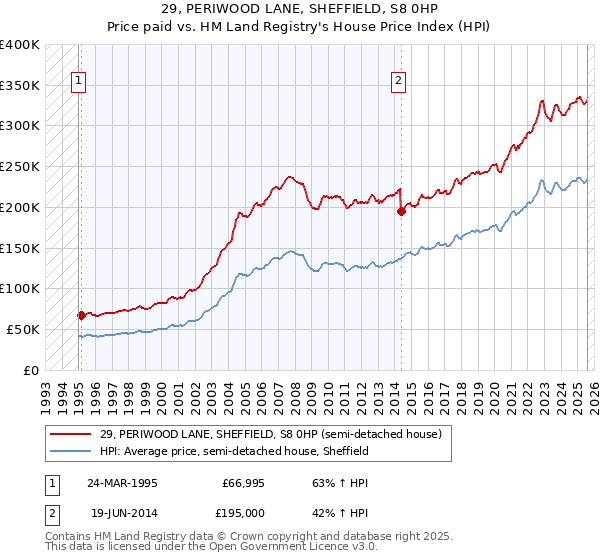 29, PERIWOOD LANE, SHEFFIELD, S8 0HP: Price paid vs HM Land Registry's House Price Index