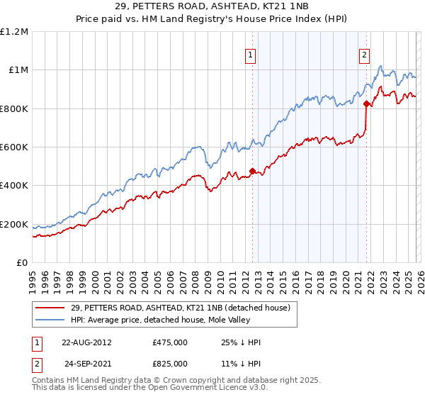 29, PETTERS ROAD, ASHTEAD, KT21 1NB: Price paid vs HM Land Registry's House Price Index
