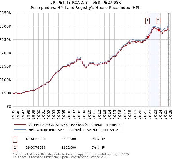 29, PETTIS ROAD, ST IVES, PE27 6SR: Price paid vs HM Land Registry's House Price Index