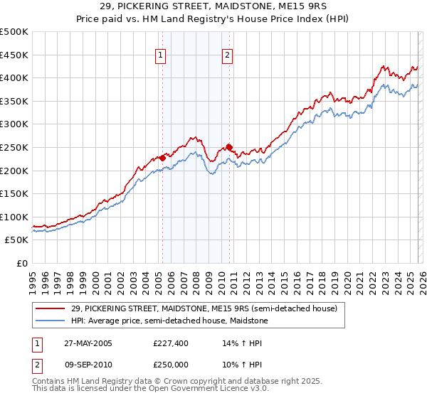 29, PICKERING STREET, MAIDSTONE, ME15 9RS: Price paid vs HM Land Registry's House Price Index