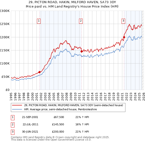 29, PICTON ROAD, HAKIN, MILFORD HAVEN, SA73 3DY: Price paid vs HM Land Registry's House Price Index