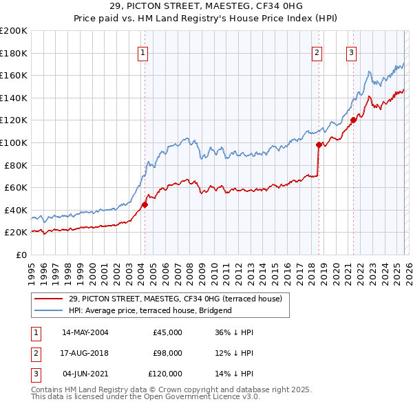 29, PICTON STREET, MAESTEG, CF34 0HG: Price paid vs HM Land Registry's House Price Index