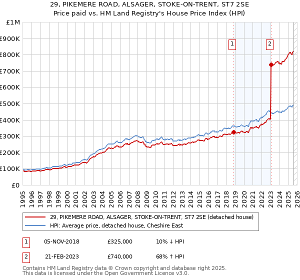 29, PIKEMERE ROAD, ALSAGER, STOKE-ON-TRENT, ST7 2SE: Price paid vs HM Land Registry's House Price Index