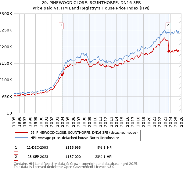 29, PINEWOOD CLOSE, SCUNTHORPE, DN16 3FB: Price paid vs HM Land Registry's House Price Index