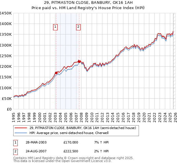 29, PITMASTON CLOSE, BANBURY, OX16 1AH: Price paid vs HM Land Registry's House Price Index