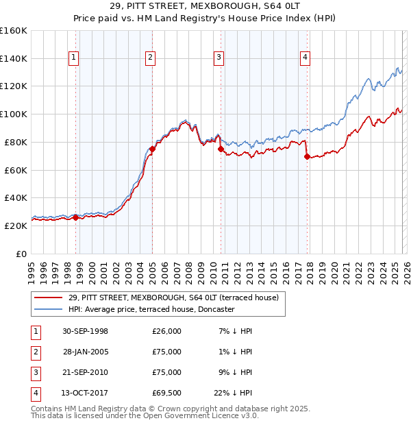 29, PITT STREET, MEXBOROUGH, S64 0LT: Price paid vs HM Land Registry's House Price Index