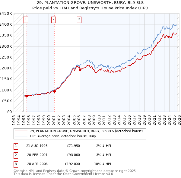 29, PLANTATION GROVE, UNSWORTH, BURY, BL9 8LS: Price paid vs HM Land Registry's House Price Index