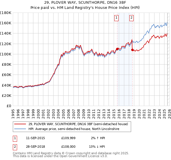 29, PLOVER WAY, SCUNTHORPE, DN16 3BF: Price paid vs HM Land Registry's House Price Index