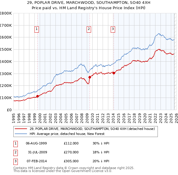 29, POPLAR DRIVE, MARCHWOOD, SOUTHAMPTON, SO40 4XH: Price paid vs HM Land Registry's House Price Index
