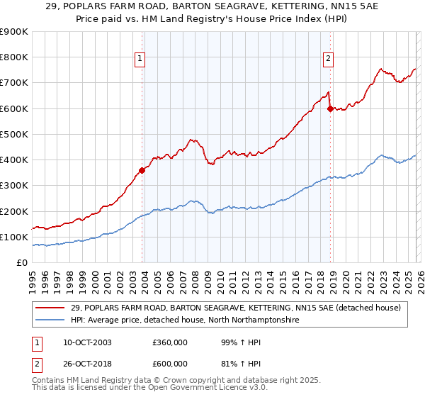 29, POPLARS FARM ROAD, BARTON SEAGRAVE, KETTERING, NN15 5AE: Price paid vs HM Land Registry's House Price Index